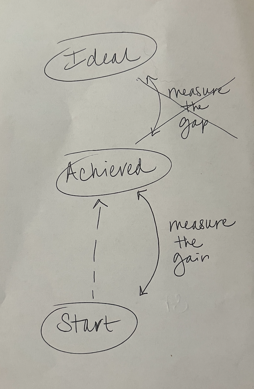 Stop measuring the gap (it’s holding you back)